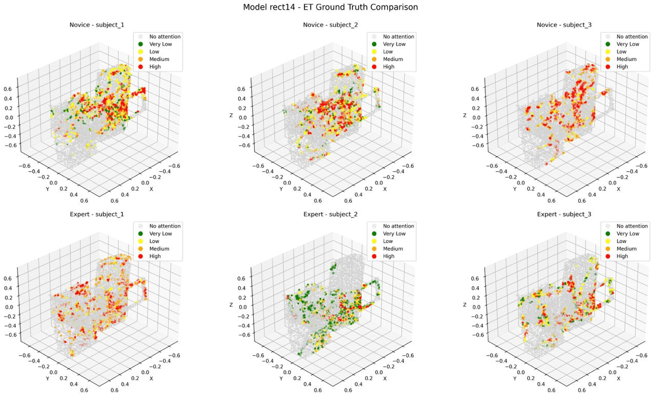 3D point-cloud plots comparing model-predicted attention with eye-tracking ground truth for novice and expert subjects